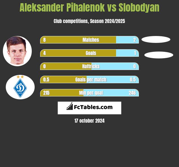 Aleksander Pihalenok vs Slobodyan h2h player stats