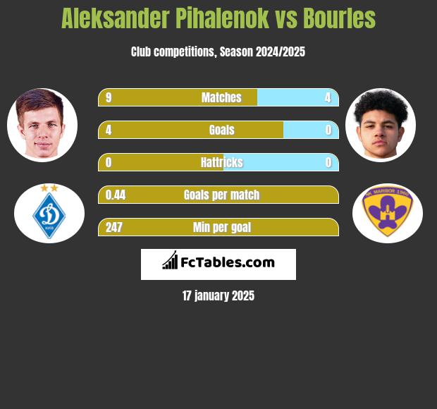 Aleksander Pihalenok vs Bourles h2h player stats