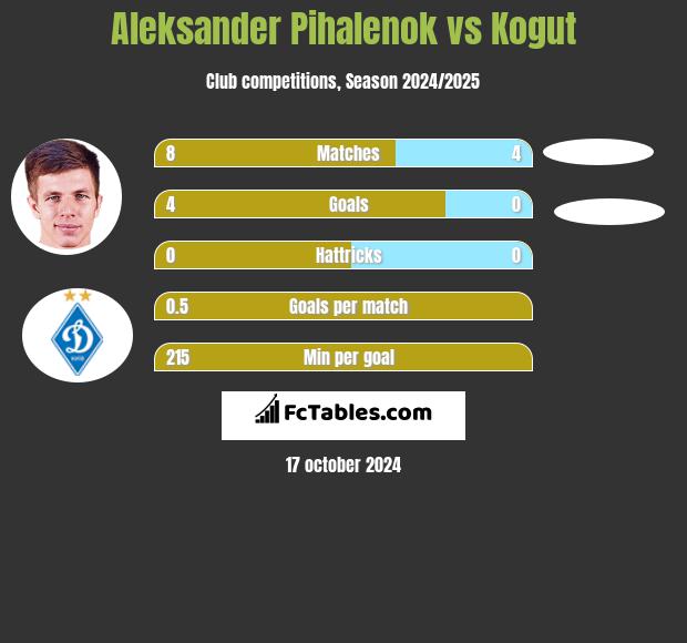 Aleksander Pihalenok vs Kogut h2h player stats