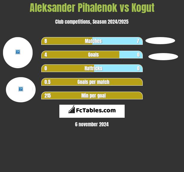 Aleksander Pihalenok vs Kogut h2h player stats