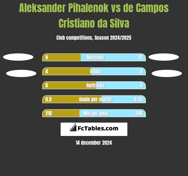 Aleksander Pihalenok vs de Campos Cristiano da Silva h2h player stats