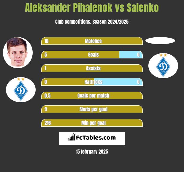 Aleksander Pihalenok vs Salenko h2h player stats