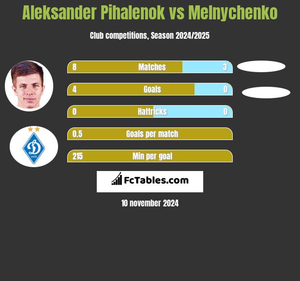 Aleksander Pihalenok vs Melnychenko h2h player stats