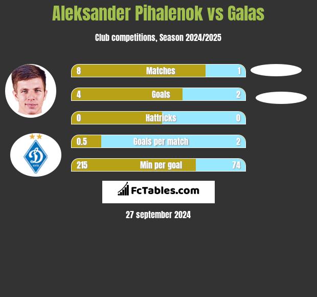 Aleksander Pihalenok vs Galas h2h player stats