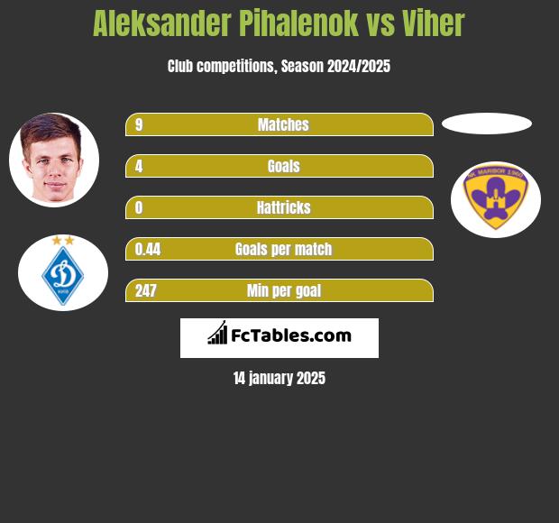 Aleksander Pihalenok vs Viher h2h player stats