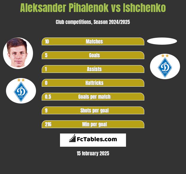 Aleksander Pihalenok vs Ishchenko h2h player stats