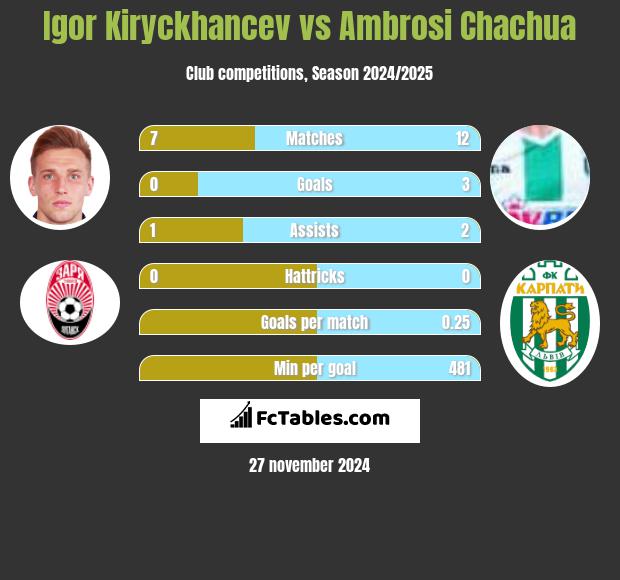 Igor Kiryckhancev vs Ambrosi Chachua h2h player stats