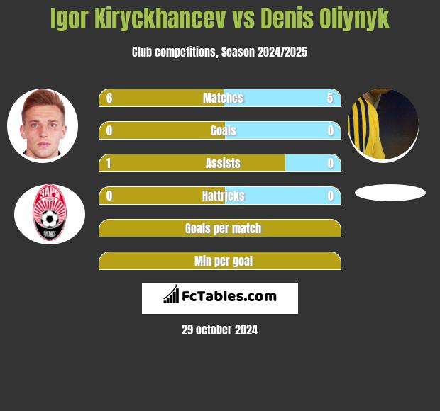 Igor Kiryckhancev vs Danies Olijnyk h2h player stats