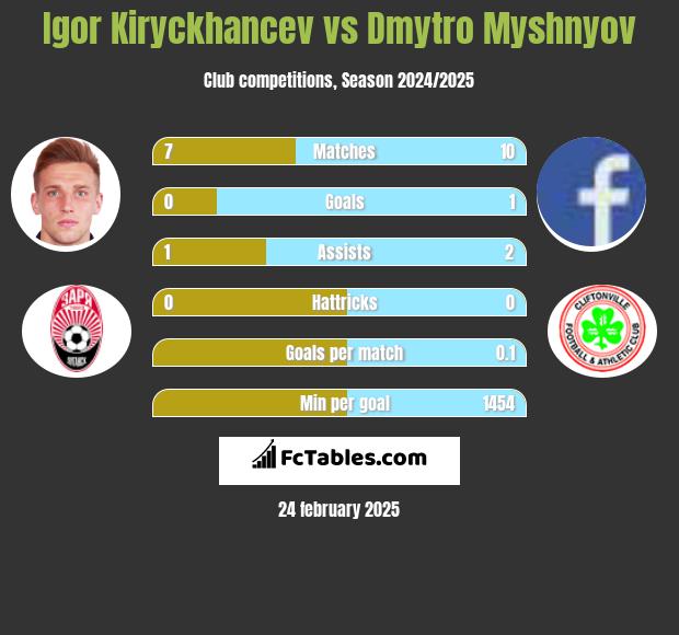 Igor Kiryckhancev vs Dmytro Myshnyov h2h player stats