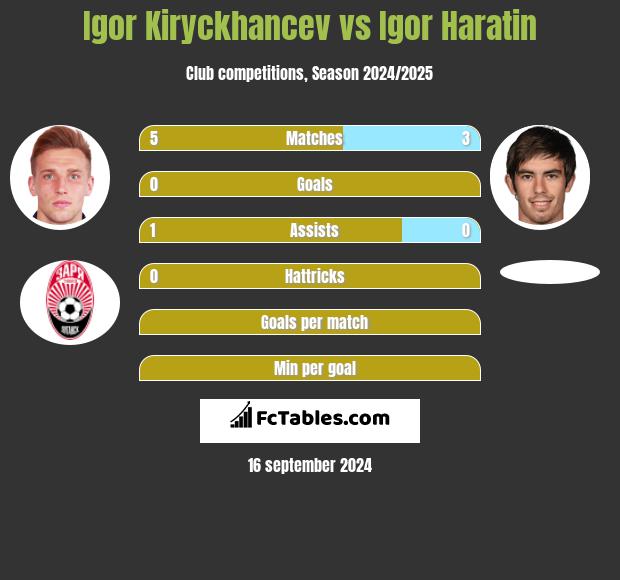 Igor Kiryckhancev vs Igor Haratin h2h player stats