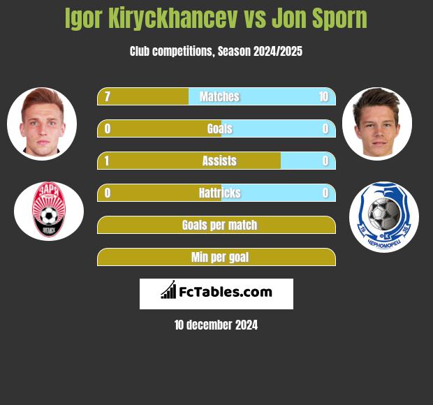 Igor Kiryckhancev vs Jon Sporn h2h player stats