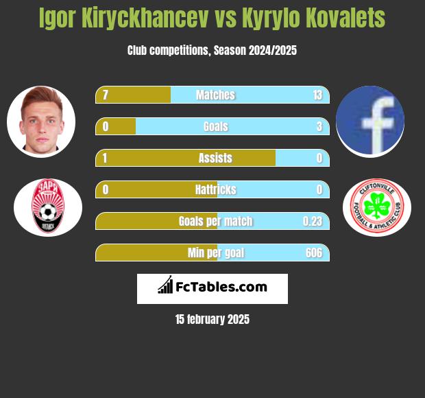 Igor Kiryckhancev vs Kyrylo Kovalets h2h player stats