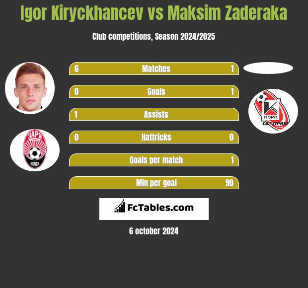 Igor Kiryckhancev vs Maksim Zaderaka h2h player stats