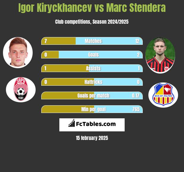 Igor Kiryckhancev vs Marc Stendera h2h player stats