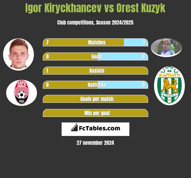 Igor Kiryckhancev vs Orest Kuzyk h2h player stats