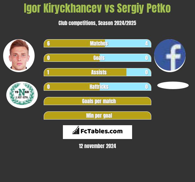 Igor Kiryckhancev vs Sergiy Petko h2h player stats