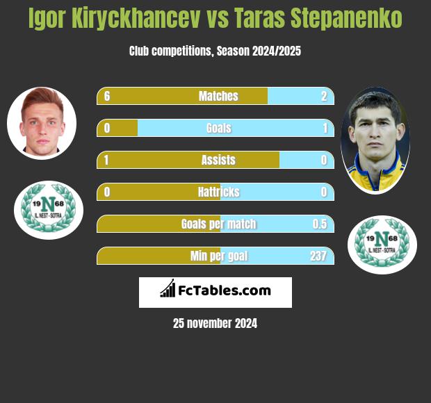 Igor Kiryckhancev vs Taras Stepanienko h2h player stats