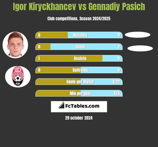 Igor Kiryckhancev vs Gennadiy Pasich h2h player stats