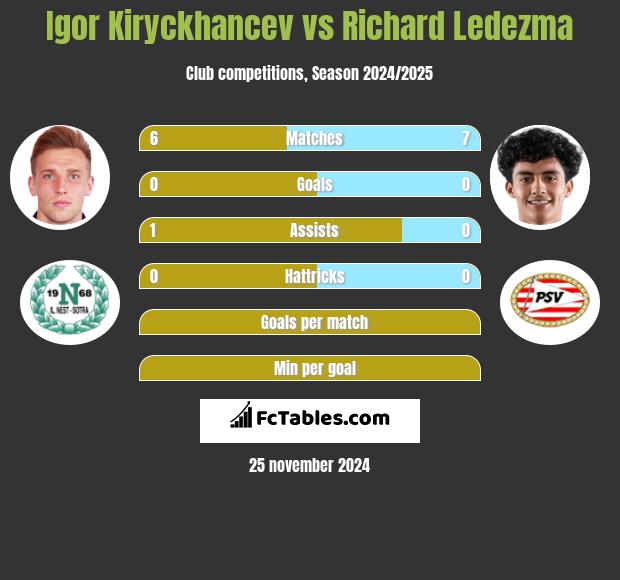 Igor Kiryckhancev vs Richard Ledezma h2h player stats