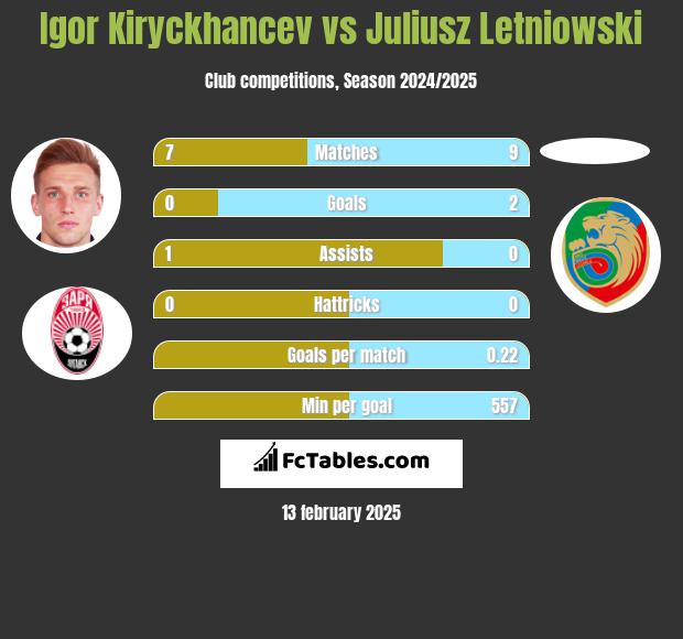 Igor Kiryckhancev vs Juliusz Letniowski h2h player stats