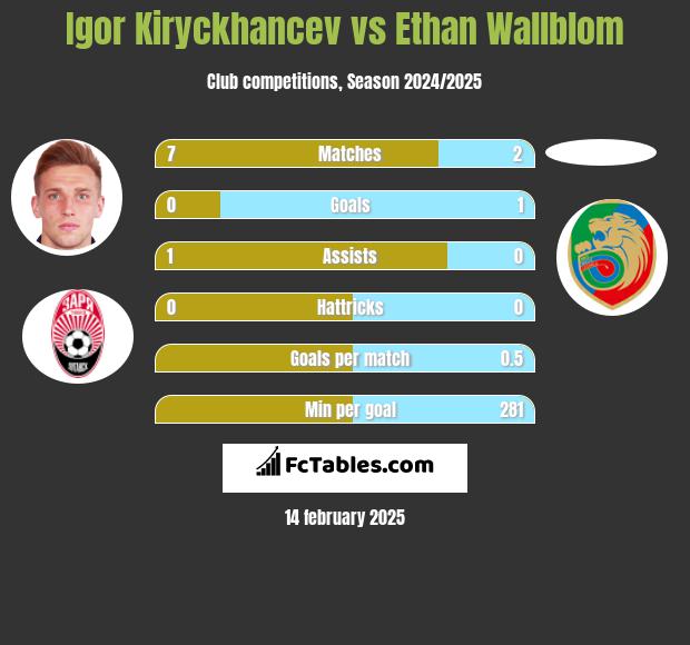 Igor Kiryckhancev vs Ethan Wallblom h2h player stats