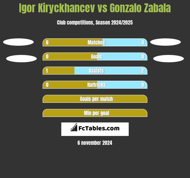 Igor Kiryckhancev vs Gonzalo Zabala h2h player stats