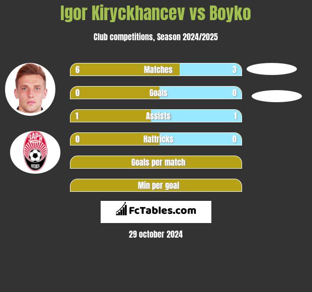 Igor Kiryckhancev vs Boyko h2h player stats