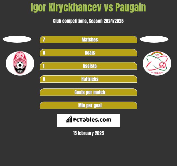 Igor Kiryckhancev vs Paugain h2h player stats