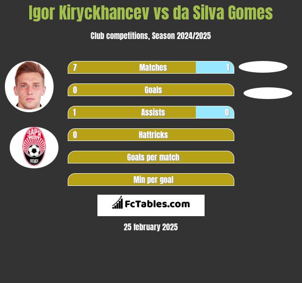 Igor Kiryckhancev vs da Silva Gomes h2h player stats