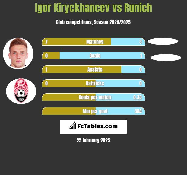 Igor Kiryckhancev vs Runich h2h player stats