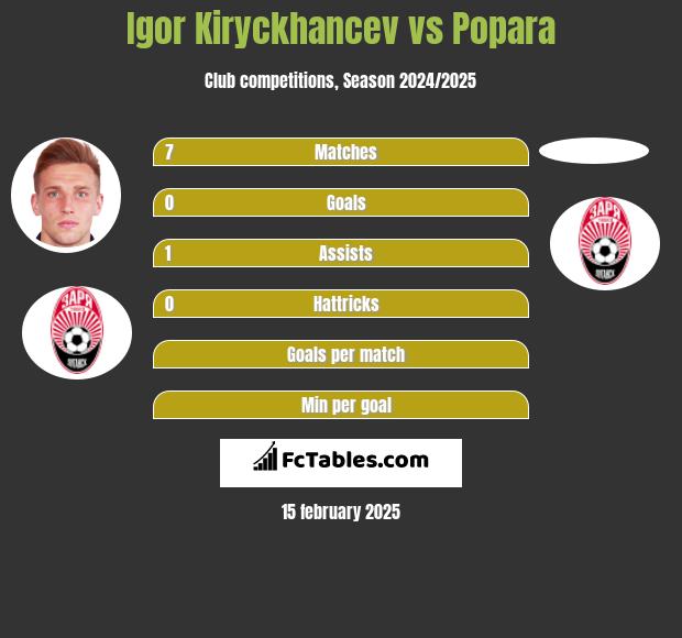 Igor Kiryckhancev vs Popara h2h player stats