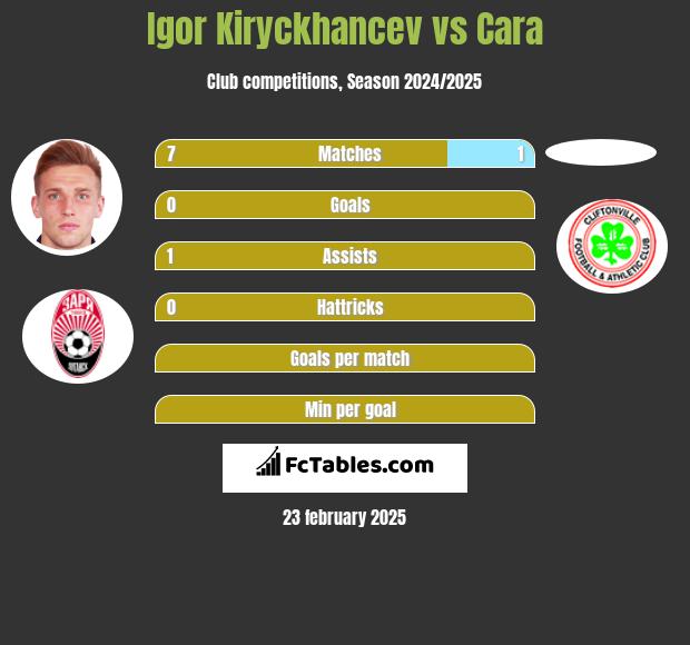 Igor Kiryckhancev vs Cara h2h player stats