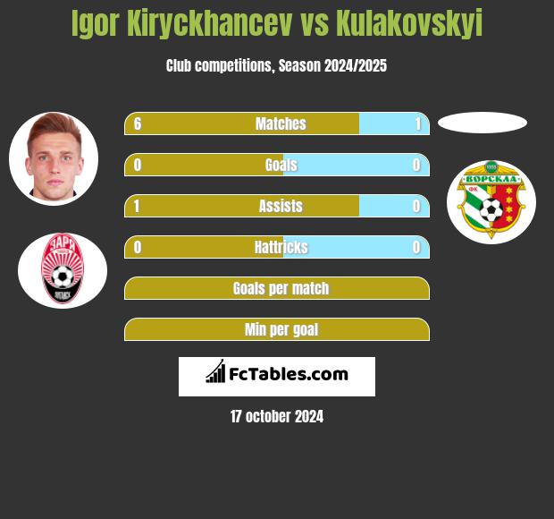 Igor Kiryckhancev vs Kulakovskyi h2h player stats