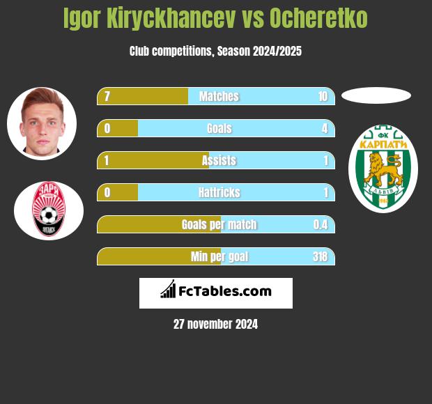 Igor Kiryckhancev vs Ocheretko h2h player stats