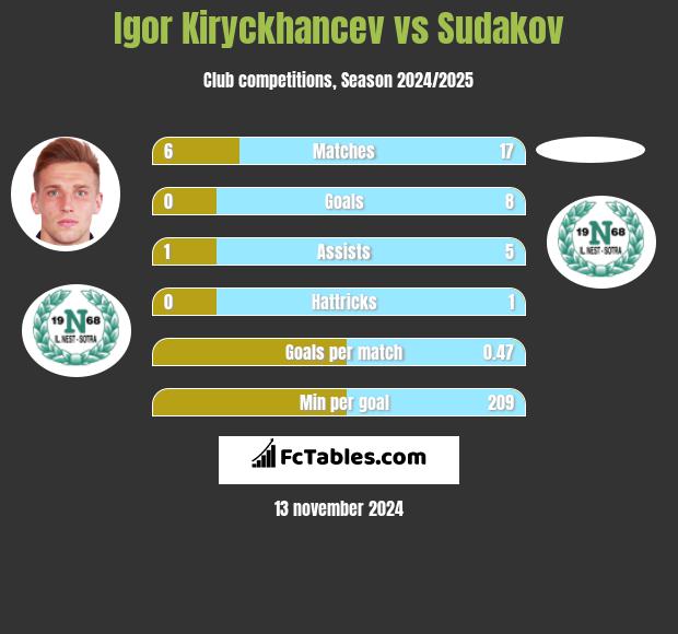 Igor Kiryckhancev vs Sudakov h2h player stats