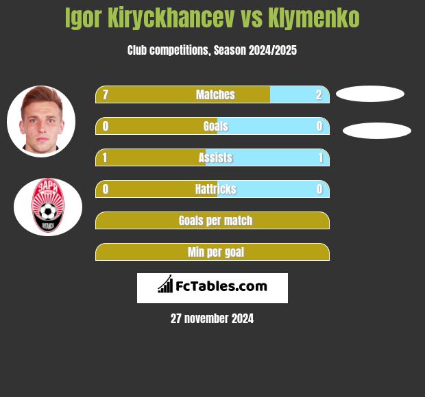 Igor Kiryckhancev vs Klymenko h2h player stats