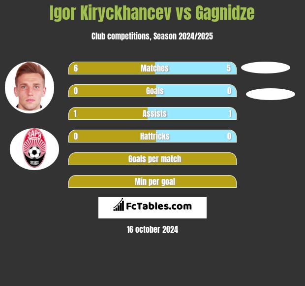 Igor Kiryckhancev vs Gagnidze h2h player stats