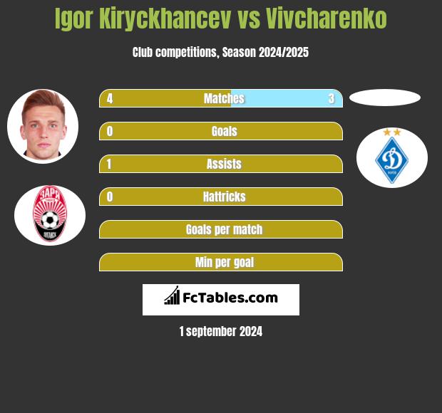 Igor Kiryckhancev vs Vivcharenko h2h player stats