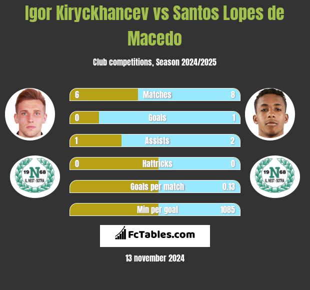 Igor Kiryckhancev vs Santos Lopes de Macedo h2h player stats