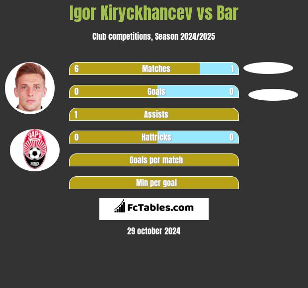 Igor Kiryckhancev vs Bar h2h player stats