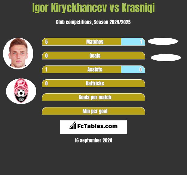 Igor Kiryckhancev vs Krasniqi h2h player stats