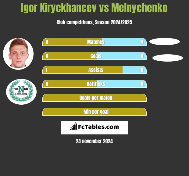 Igor Kiryckhancev vs Melnychenko h2h player stats