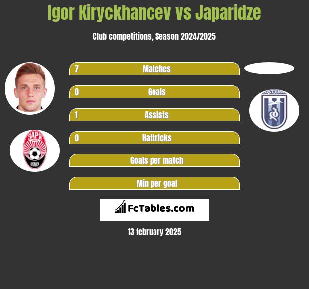 Igor Kiryckhancev vs Japaridze h2h player stats