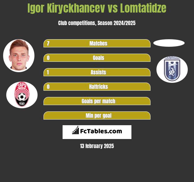 Igor Kiryckhancev vs Lomtatidze h2h player stats