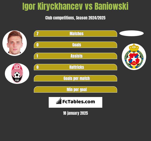 Igor Kiryckhancev vs Baniowski h2h player stats