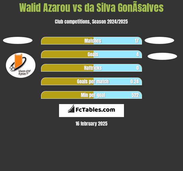 Walid Azarou vs da Silva GonÃ§alves h2h player stats