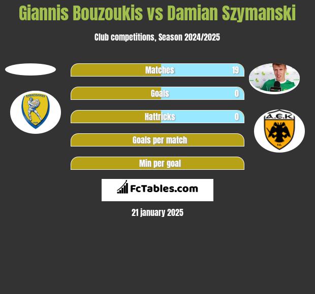 Giannis Bouzoukis vs Damian Szymanski h2h player stats