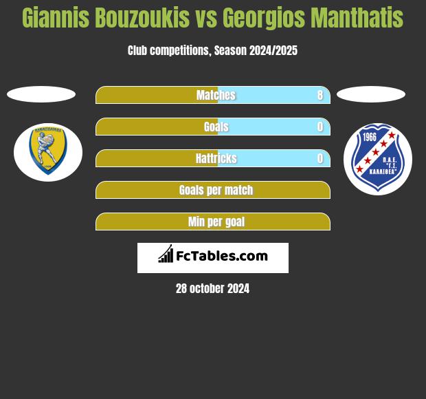 Giannis Bouzoukis vs Georgios Manthatis h2h player stats