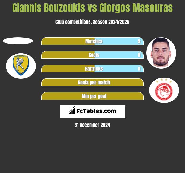 Giannis Bouzoukis vs Giorgos Masouras h2h player stats