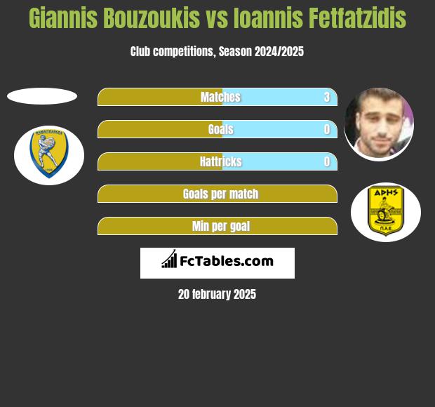 Giannis Bouzoukis vs Giannis Fetfatzidis h2h player stats